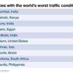 10 Cities with the world’s worst traffic conditions